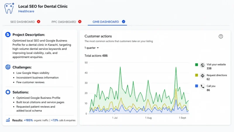 How Local SEO Increased Dental Appointments in Karachi